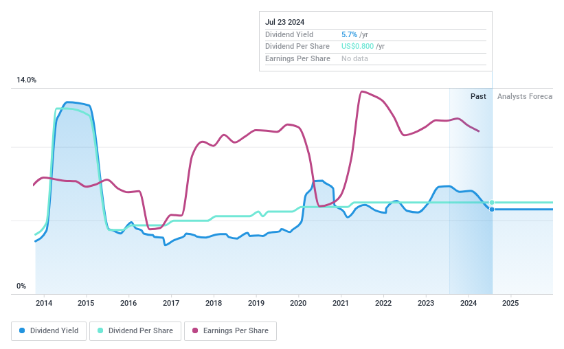 Top US Dividend Stocks To Watch In July 2024