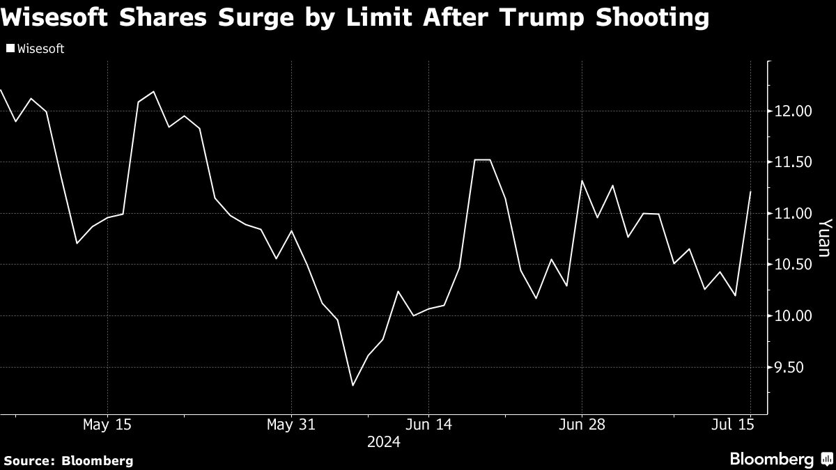 ‘Trump Wins Big’ Meme Stock Surges in China