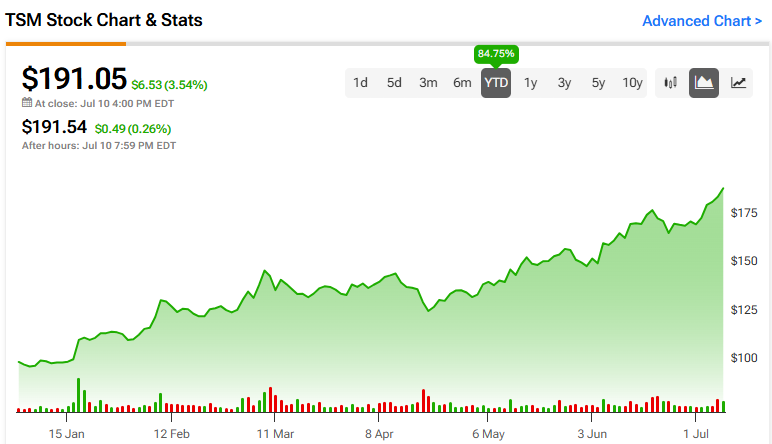 TSM Stock: Is There a Better Mega-Cap Stock to Buy Now?