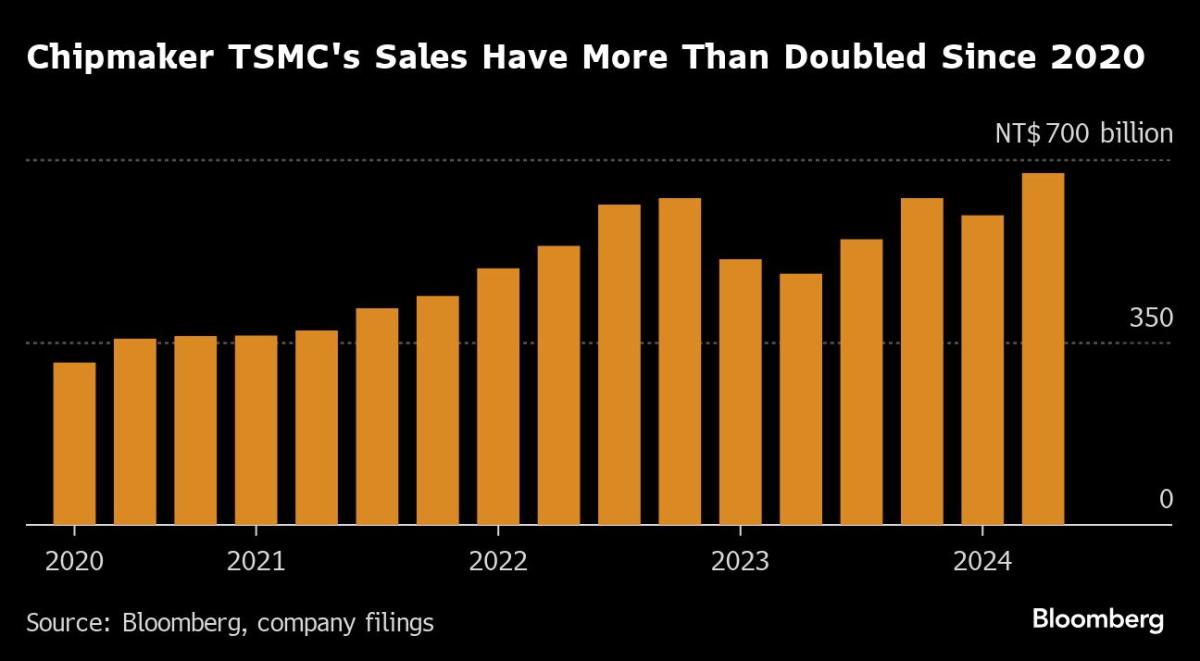 TSMC Hikes Revenue Outlook in a Show of Confidence on AI Boom