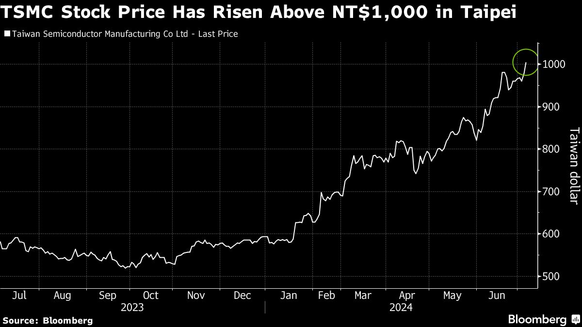 TSMC Stock Hits NT,000 Apiece as AI-Powered Rally Prevails