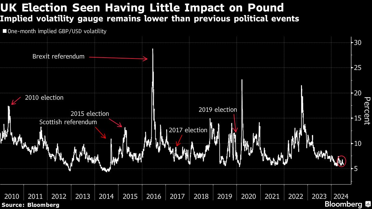 UK Stock Futures Rise, Pound Steady as Labour Secures Victory