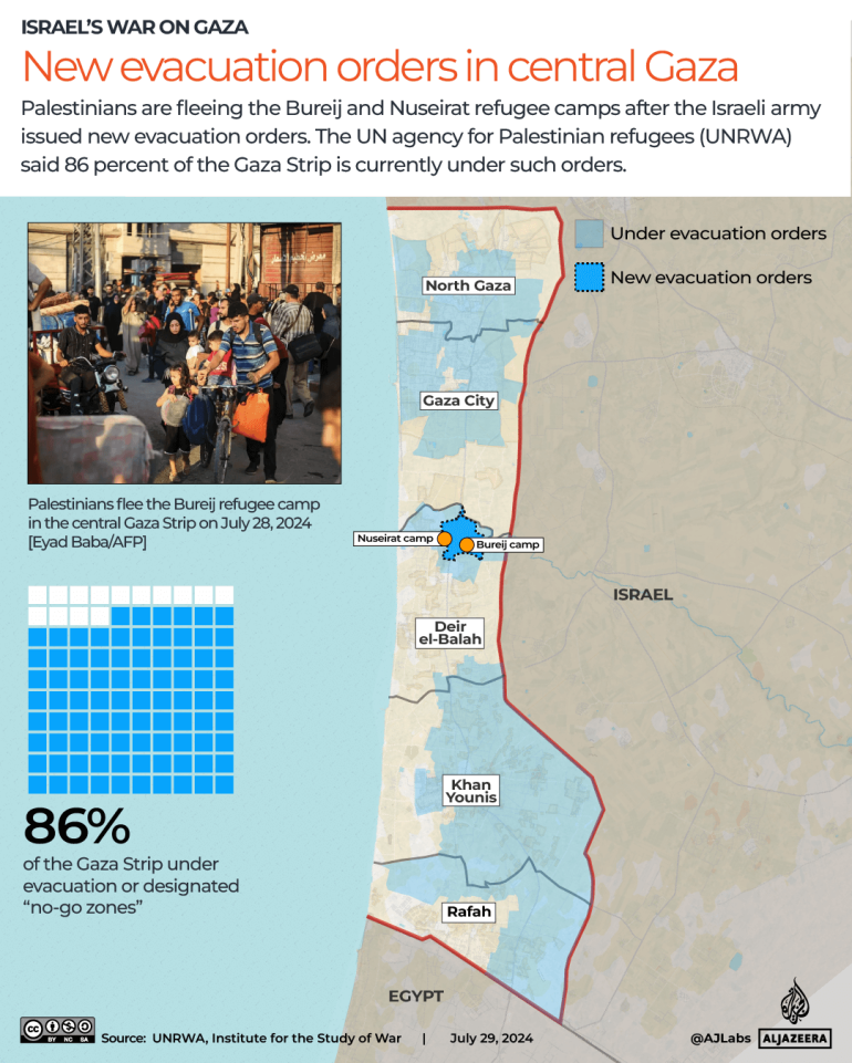 UN says 86 percent of Gaza now under Israeli evacuation orders