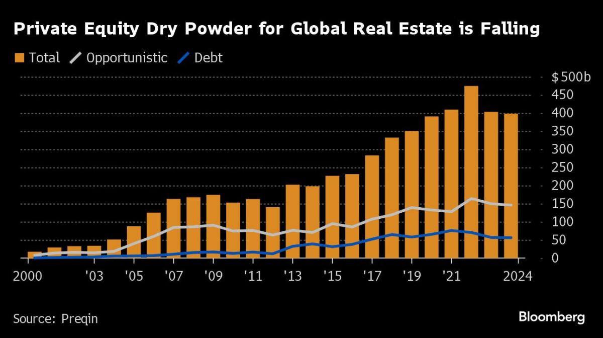 US Commercial Property Crash Is Set to Deepen the Pain Elsewhere