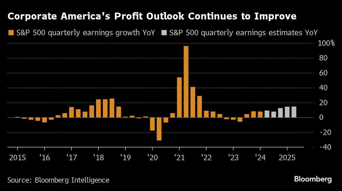 US Futures Waver as Traders Juggle Trump-Win Bets: Markets Wrap