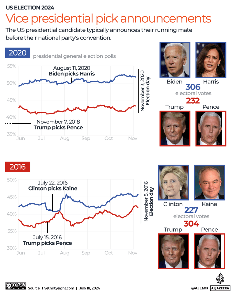 Vance or Harris: Does a VP pick help win the US election?