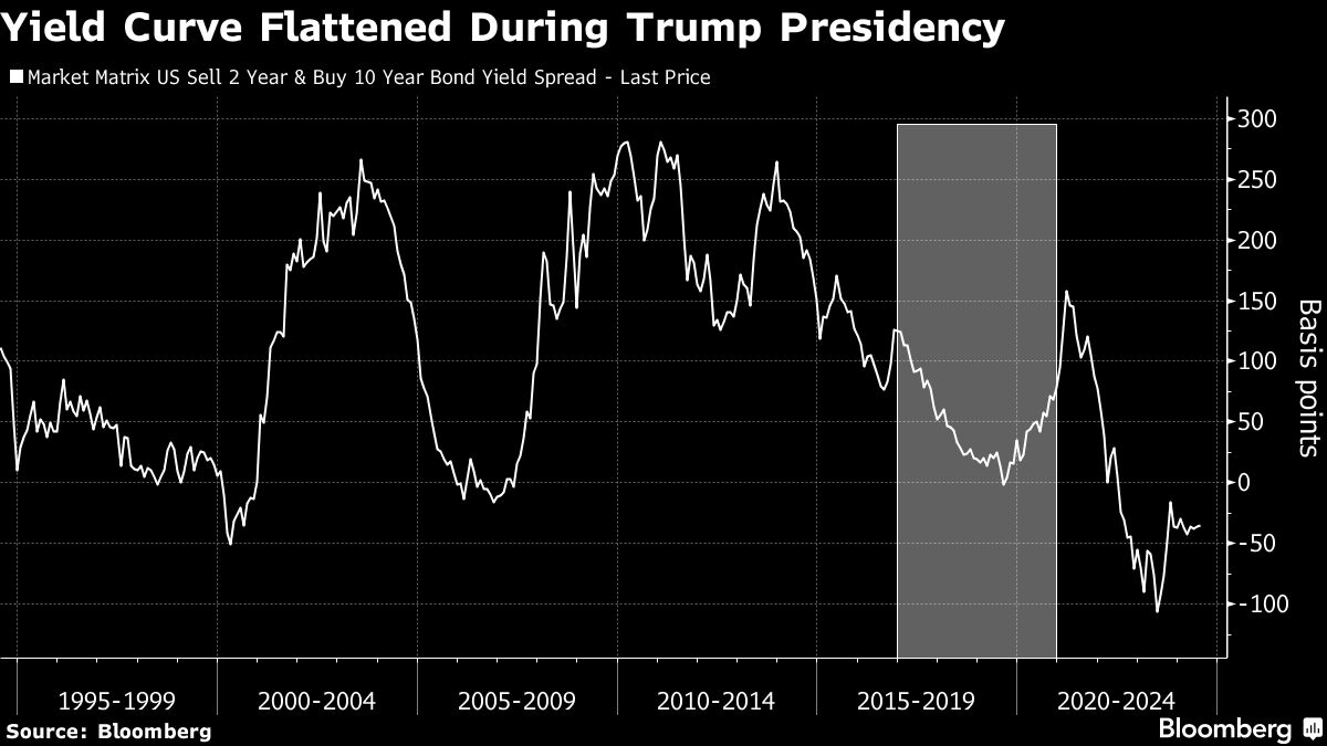 Wall Street’s Big Bond Bet Revives Before Pivotal Inflation Data