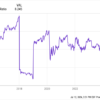 Warren Buffett Eliminated This Stock From Berkshire’s Portfolio Last Year. It Has Fallen 32% in the First Half of 2024.