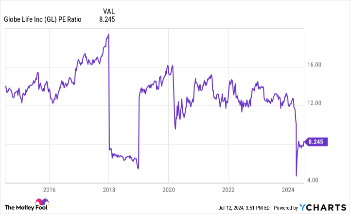 Warren Buffett Eliminated This Stock From Berkshire’s Portfolio Last Year. It Has Fallen 32% in the First Half of 2024.