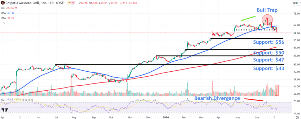 Watch For These Levels as Chipotle Stock Price Retreats From Record Highs