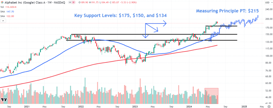 Watch These Alphabet Stock Levels After Report Google Parent Weighing B Purchase