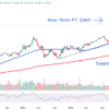 Watch These Berkshire Hathaway Price Levels After Stock Closes at Record High