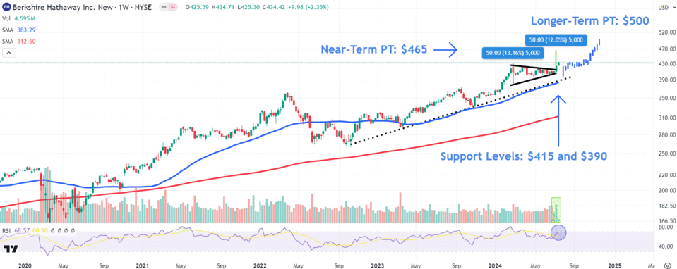 Watch These Berkshire Hathaway Price Levels After Stock Closes at Record High