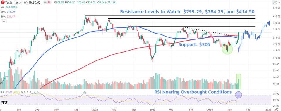 Watch These Tesla Stock Price Levels After Last Week’s Huge Rally