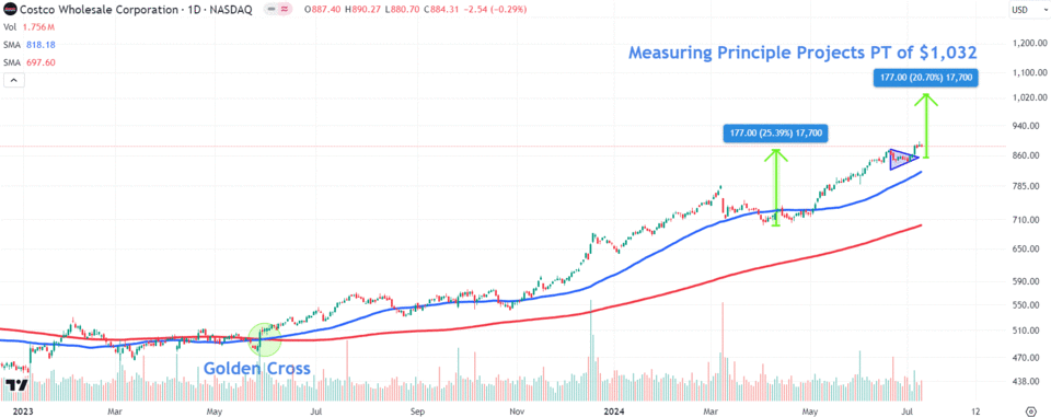 Watch This Costco Price Level as Stock Gains On Membership Fee Hike, Strong Sales