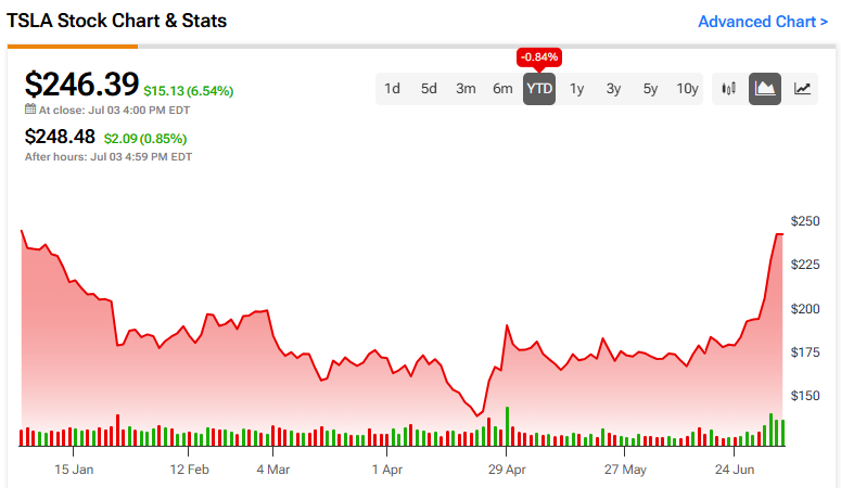 What’s Behind Tesla Stock’s (NASDAQ:TSLA) Surge, And Is It Justified?