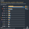 Where are the world’s millionaires and how is wealth divided globally?