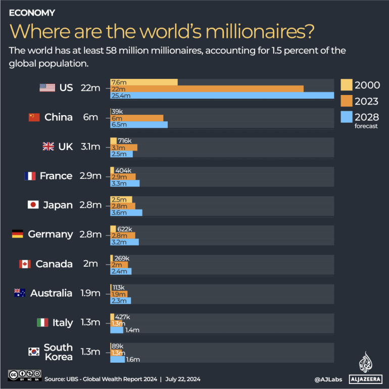 Where are the world’s millionaires and how is wealth divided globally?