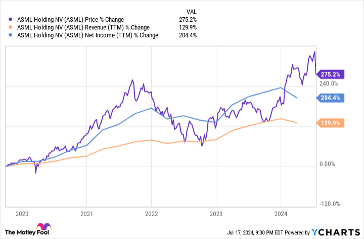 Where Will ASML Holding Stock Be in 5 Years?