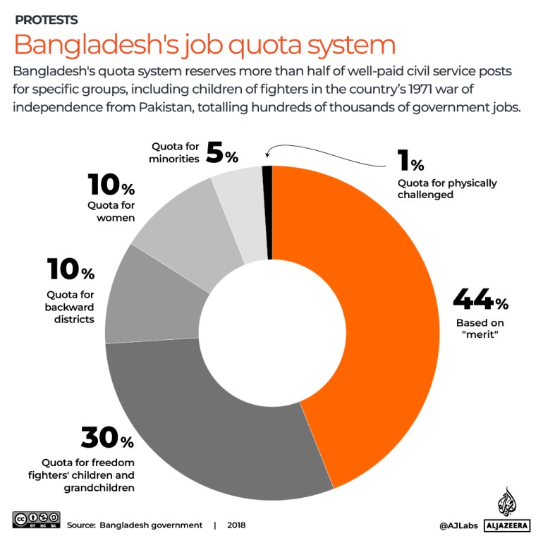 Who are the protesters demanding an end to job quotas in Bangladesh?