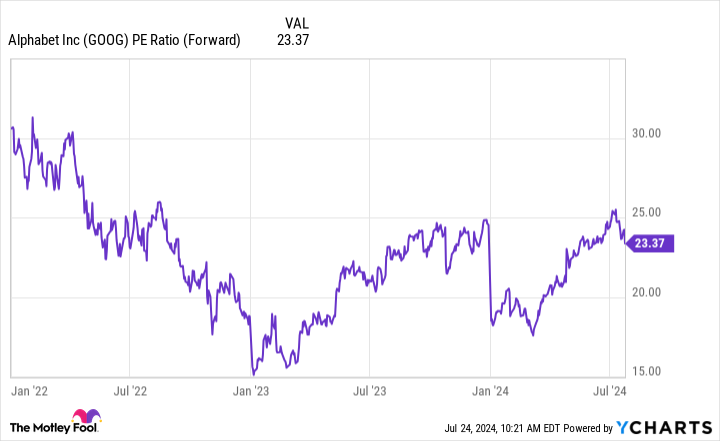 Why Alphabet Stock Is Sinking Today