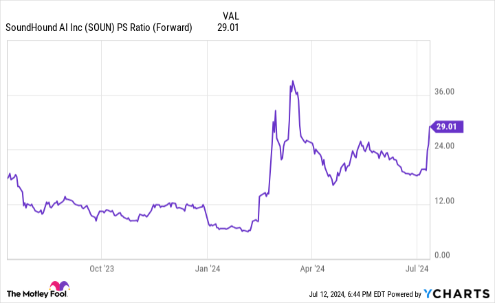 Why SoundHound AI Stock Skyrocketed This Week