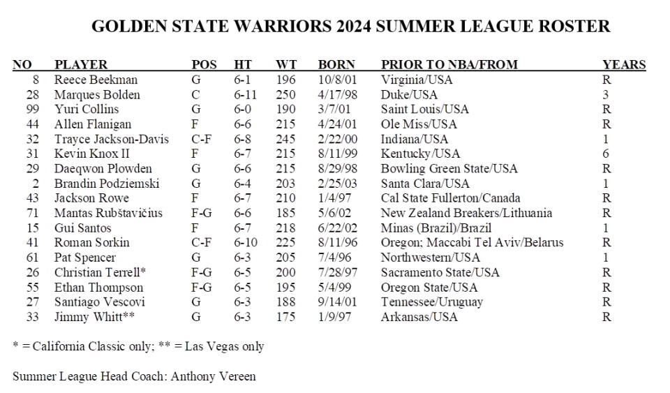 Why Warriors draft pick Post isn’t on team’s summer league roster yet