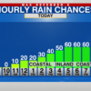 Widespread late-day downpours