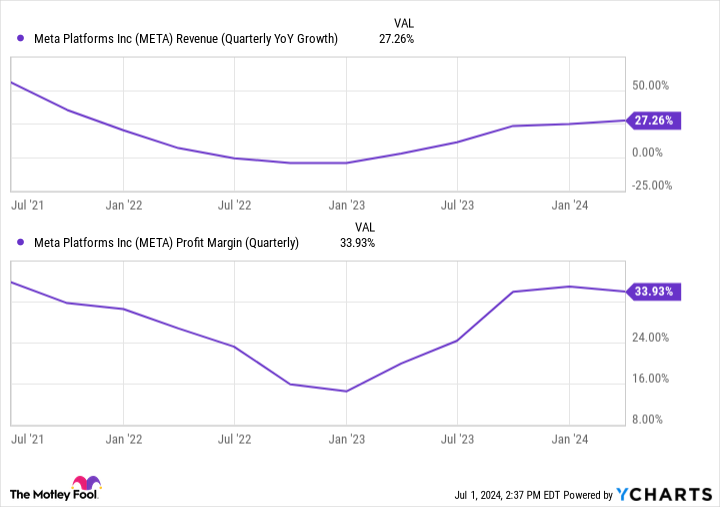 Will Meta Platforms Do a Stock Split in 2024?