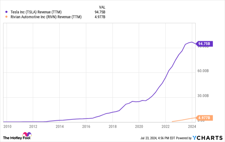 Will Rivian Become the Next Tesla?