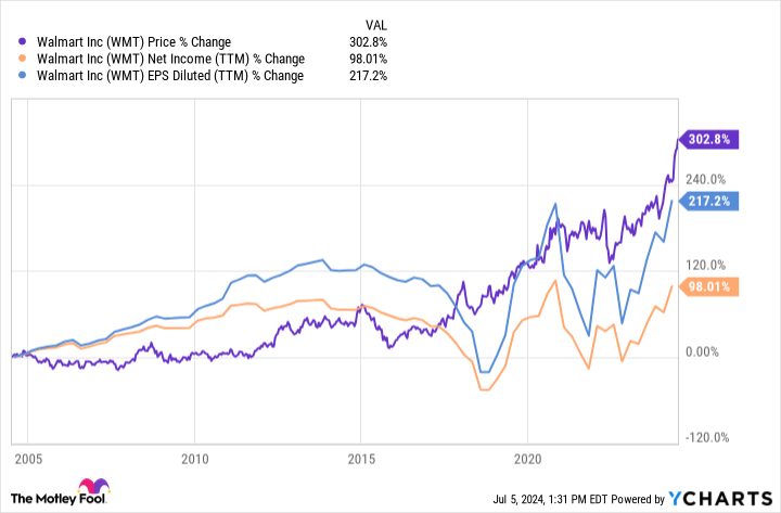 Will Walmart Be a Trillion-Dollar Stock by 2030? The Answer May Surprise You.