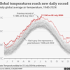 World breaks hottest day record twice in a week