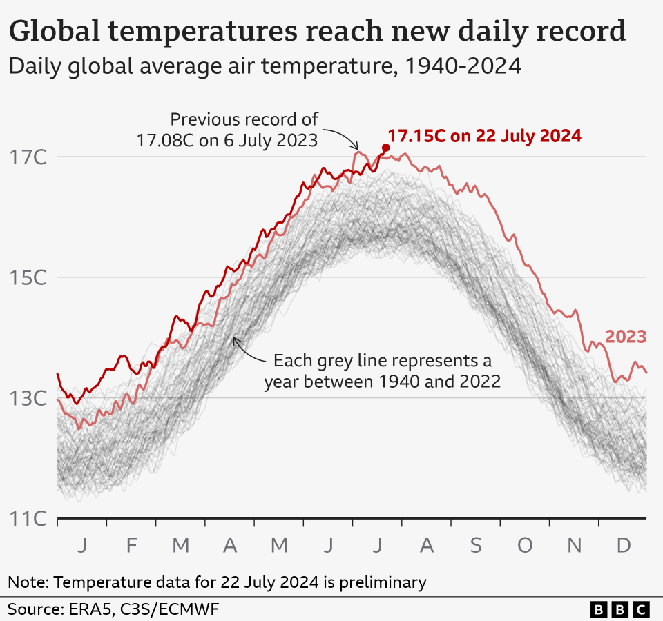 World breaks hottest day record twice in a week