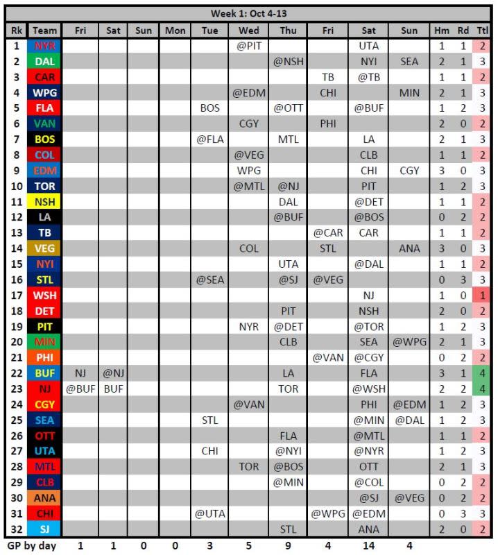 2024-25 Fantasy Hockey League Schedule Analysis