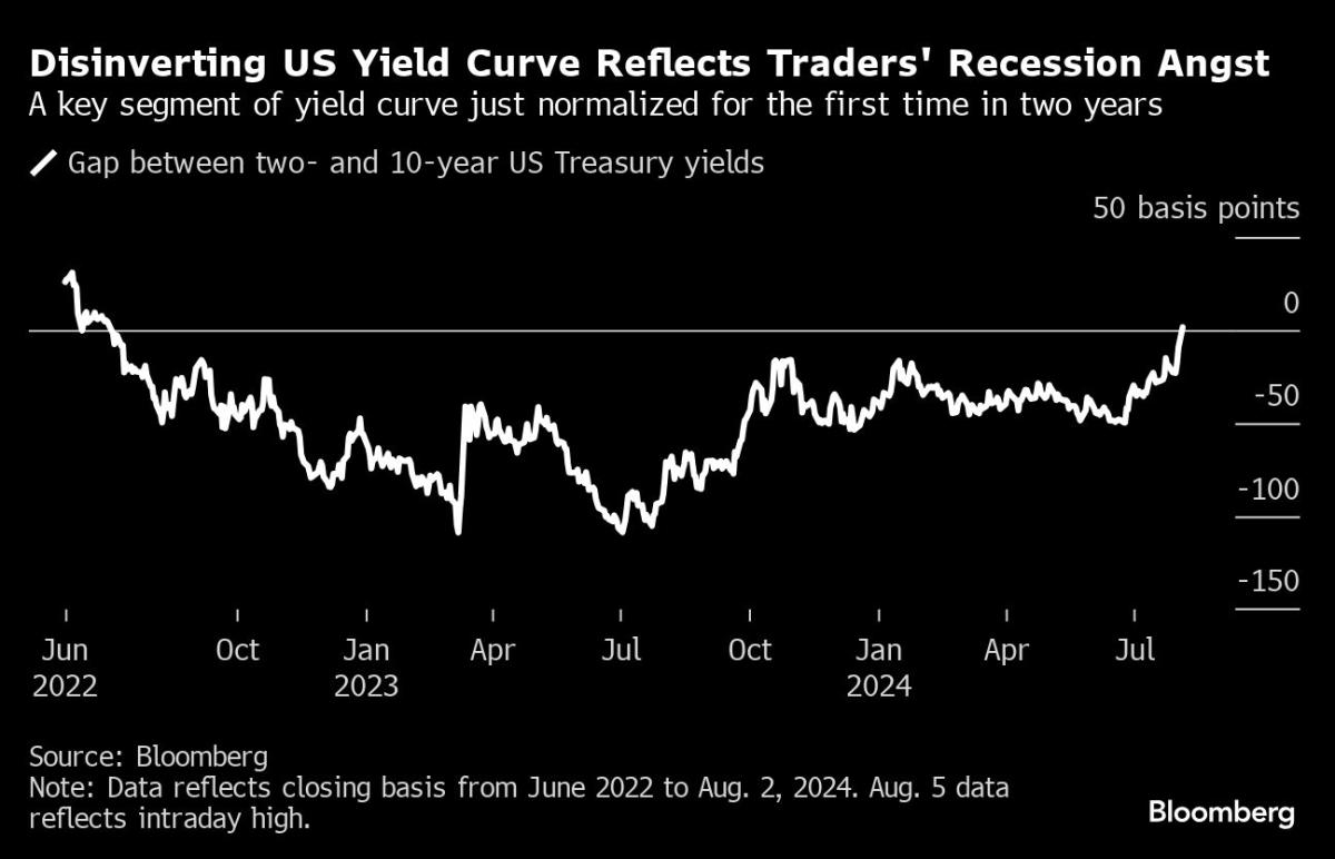 .4 Trillion Stock Wipeout Has Traders Fearing ‘Great Unwind’ Is Just Starting