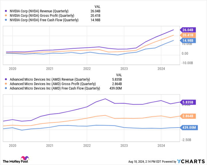 AMD’s Leapfrog Moment Has Arrived. Here’s Why Now May Be a Once-in-a-Lifetime Opportunity to Buy the Stock.