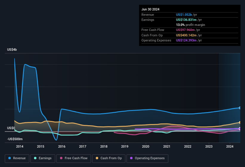 Archrock’s (NYSE:AROC) Earnings Are Weaker Than They Seem