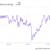 Arm Holdings Plummets 40% Amid the Sell-Off, Is It a Strong Buy Now?