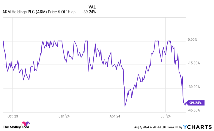 Arm Holdings Plummets 40% Amid the Sell-Off, Is It a Strong Buy Now?