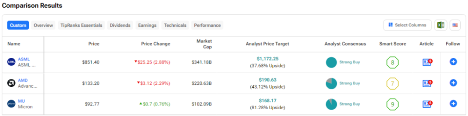 ASML, AMD, MU: Which Damaged Chip Stock Is the Best Buy?