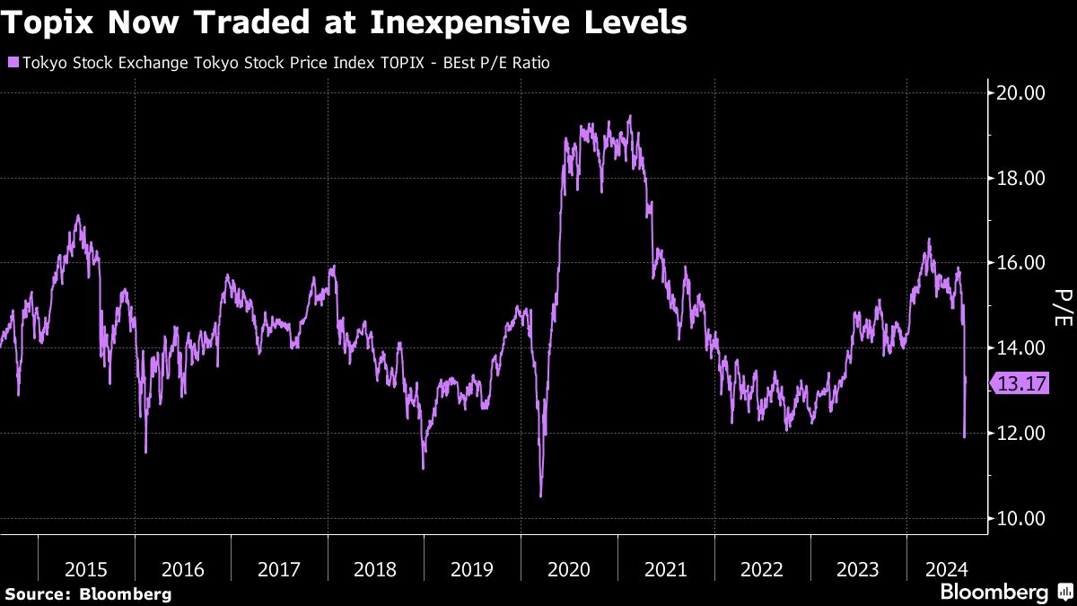 Brutal Selloff Skims Froth From Japan’s  Trillion Stock Market