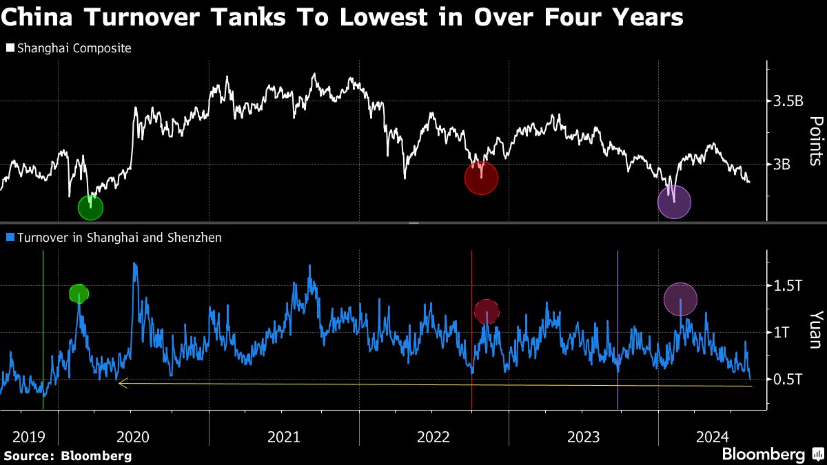 Chinese Stock Trading Plummets in New Sign of Waning Confidence