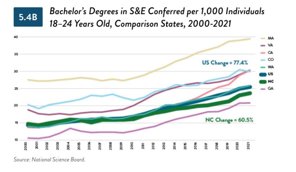 Education is Key to the North Carolina Economic Innovation, New Report Says