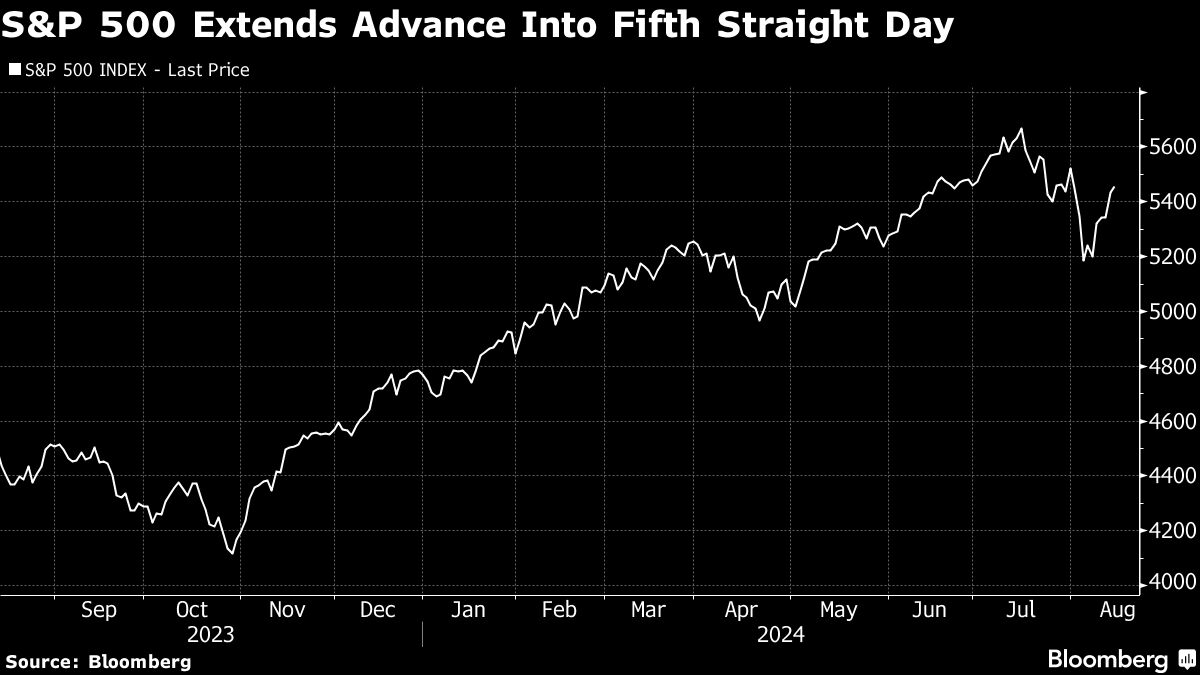 Equities Rally as Economic Data Boost Sentiment: Markets Wrap