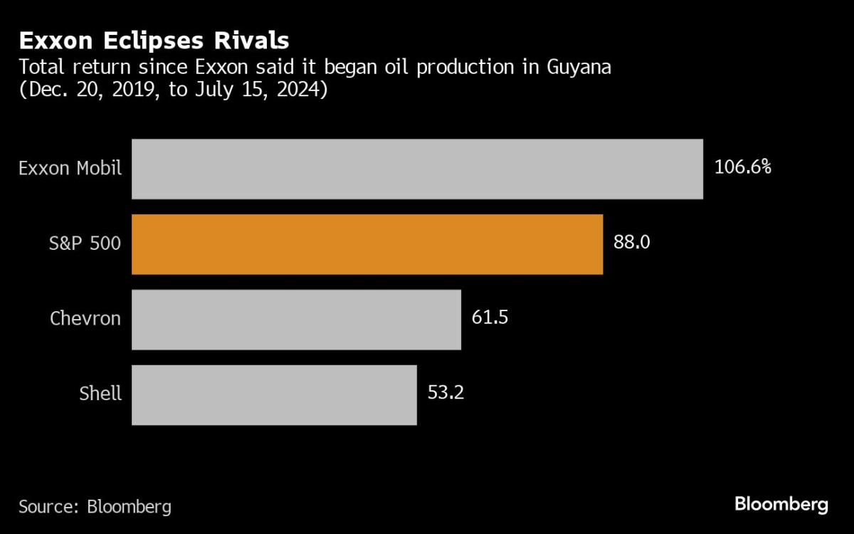 Exxon almost walked away from its  trillion oil discovery