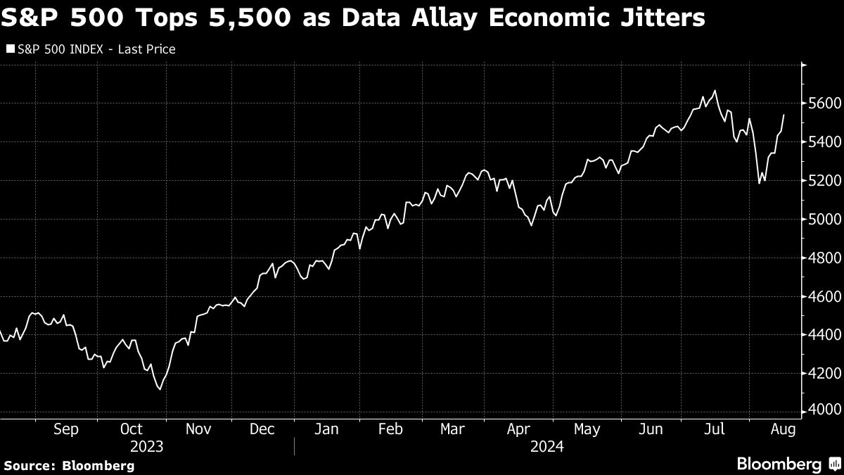 Global Stocks Advance as US Recession Fears Fade: Markets Wrap