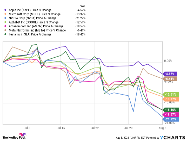 Here’s the Magnificent Seven Stock I’m Loading Up On During the Current Market Sell-Off