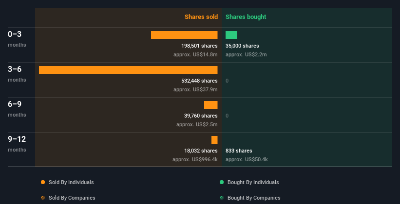 Insiders At Charles Schwab Sold USm In Stock, Alluding To Potential Weakness