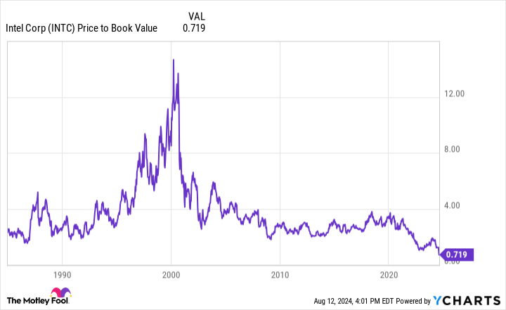 Intel Stock Is Cheaper Than Its Ever Been