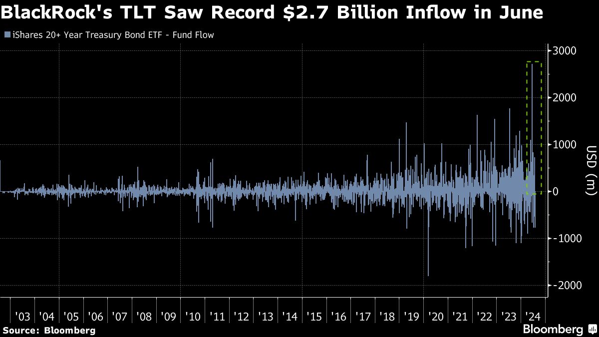 Investor Behind Record .7 Billion Bond Bet Says Recession Near